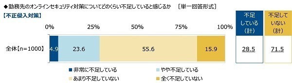 （株）クオリティア調べ　情シス担当者が見聞きした勤務先の社員のトンデモ行動　3位「IDやパスワードのメモをPCに貼り付け」2位「許可されていないソフトを勝手にインストール」、1位は？　「社用端末を外出先で紛失」「外出先でPCを開いたまま席外し」「電車移動中にPC作業」がTOP10にランクイン