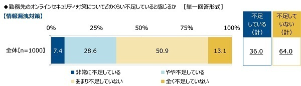 （株）クオリティア調べ　情シス担当者が見聞きした勤務先の社員のトンデモ行動　3位「IDやパスワードのメモをPCに貼り付け」2位「許可されていないソフトを勝手にインストール」、1位は？　「社用端末を外出先で紛失」「外出先でPCを開いたまま席外し」「電車移動中にPC作業」がTOP10にランクイン
