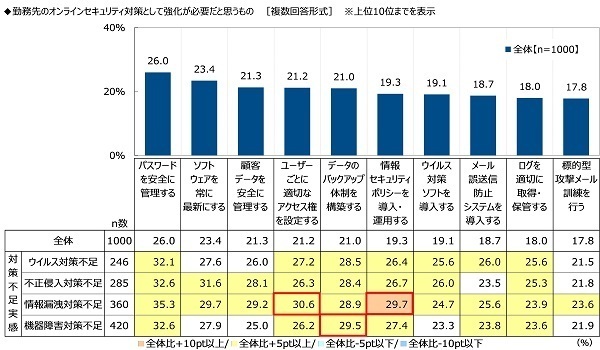 （株）クオリティア調べ　情シス担当者が見聞きした勤務先の社員のトンデモ行動　3位「IDやパスワードのメモをPCに貼り付け」2位「許可されていないソフトを勝手にインストール」、1位は？　「社用端末を外出先で紛失」「外出先でPCを開いたまま席外し」「電車移動中にPC作業」がTOP10にランクイン
