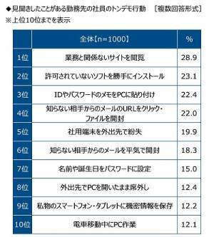 （株）クオリティア調べ　情シス担当者が見聞きした勤務先の社員のトンデモ行動　3位「IDやパスワードのメモをPCに貼り付け」2位「許可されていないソフトを勝手にインストール」、1位は？　「社用端末を外出先で紛失」「外出先でPCを開いたまま席外し」「電車移動中にPC作業」がTOP10にランクイン