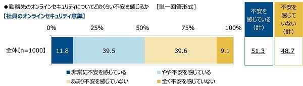 （株）クオリティア調べ　情シス担当者が見聞きした勤務先の社員のトンデモ行動　3位「IDやパスワードのメモをPCに貼り付け」2位「許可されていないソフトを勝手にインストール」、1位は？　「社用端末を外出先で紛失」「外出先でPCを開いたまま席外し」「電車移動中にPC作業」がTOP10にランクイン