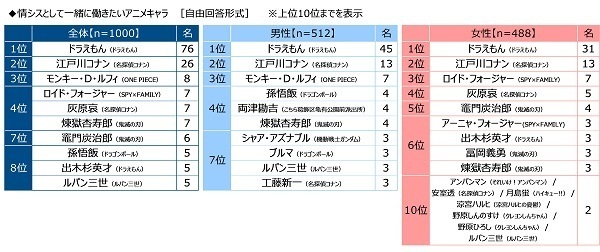 （株）クオリティア調べ　情シス担当者が見聞きした勤務先の社員のトンデモ行動　3位「IDやパスワードのメモをPCに貼り付け」2位「許可されていないソフトを勝手にインストール」、1位は？　「社用端末を外出先で紛失」「外出先でPCを開いたまま席外し」「電車移動中にPC作業」がTOP10にランクイン