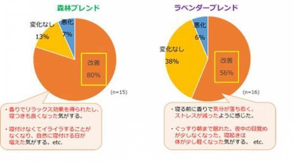 独自のアロマ天然精油を染み込ませたシールタイプの芳香浴が睡眠改善・ストレス軽減に効果があることを実証