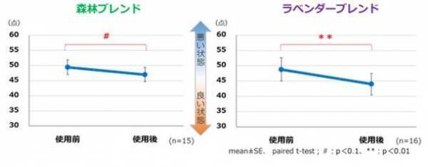 独自のアロマ天然精油を染み込ませたシールタイプの芳香浴が睡眠改善・ストレス軽減に効果があることを実証