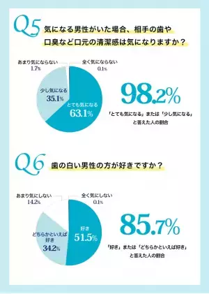 『男性の身だしなみ関する女性の意見』の調査を実施　20～30代 未婚女性対象　女性は男性のここを見ている？！
