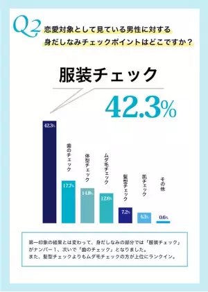 『男性の身だしなみ関する女性の意見』の調査を実施　20～30代 未婚女性対象　女性は男性のここを見ている？！