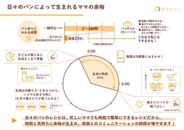 吉永 麻衣子代表「日々のパン」が「絵本」がテーマのパン教室第1回を東京都江戸川区の保育園で9月3日に無料開催　今後も幼稚園や保育園を募集！～家族を笑顔にする、最短“15分”の手作りパン～