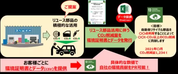 NGP協同組合、業界初の取組みとなる自動車リサイクルを通じたカーボンニュートラル・SDGsの取組み支援サービスを開始