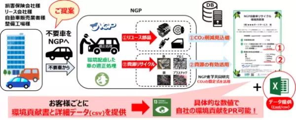 NGP協同組合、業界初の取組みとなる自動車リサイクルを通じたカーボンニュートラル・SDGsの取組み支援サービスを開始