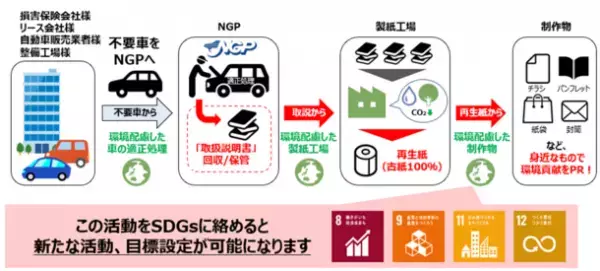 NGP協同組合、業界初の取組みとなる自動車リサイクルを通じたカーボンニュートラル・SDGsの取組み支援サービスを開始