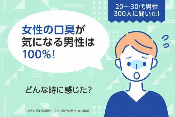 20～30代男性300人に聞いた！女性の口臭が気になる男性は100％！どんな時に感じた？～セルフ美容デンタルサロン『デンタルラバー』が調査データを公開～