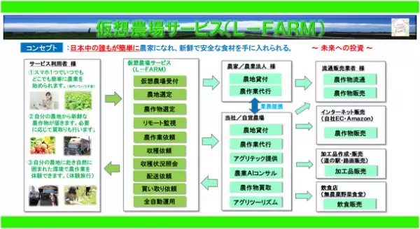 「子供たちに明るい未来を！農業に賑わいを！」9月1日にクラウドファンディングを開始　～『仮想農場サービス(L-FARM)』プロジェクト～