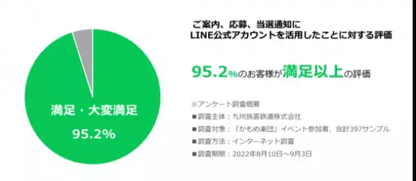 LINE Fukuoka、西九州新幹線「かもめ」開業プロジェクトにおいて、DX推進パートナーとして約5万人の応募をサポートし、ユーザー満足度向上と運営効率化を同時に実現