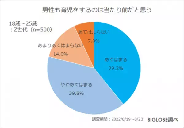 「男性も育休を取得すべき」Z世代の8割弱　BIGLOBEがZ世代の仕事と育児に関する意識調査を実施　～10月1日から産後パパ育休(出生時育児休業)が施行　「男性の育休に対し、職場の理解が不安」も8割弱～