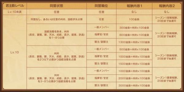 『三國志 真戦』、シーズン1がリニューアル！「反董卓連合」が始動！董卓を討伐し、洛陽を奪還して天下を統一せよ！