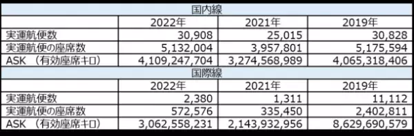 2022年お盆シーズンの最多運航ルートNo.1の羽田―千歳線、実運航便数はコロナ禍以前を上回り、座席数は10％減に