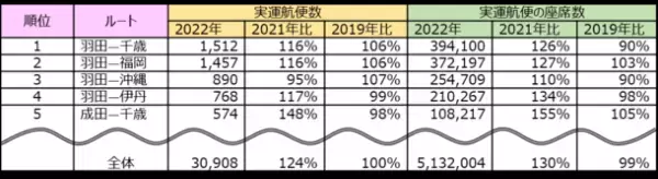 2022年お盆シーズンの最多運航ルートNo.1の羽田―千歳線、実運航便数はコロナ禍以前を上回り、座席数は10％減に