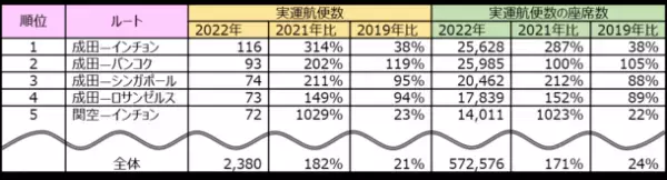 2022年お盆シーズンの最多運航ルートNo.1の羽田―千歳線、実運航便数はコロナ禍以前を上回り、座席数は10％減に