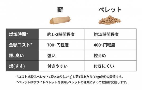 長時間燃焼できるペレット用燃焼キット「Fire sitter」10月20日発売、Magic stoveと連結可能