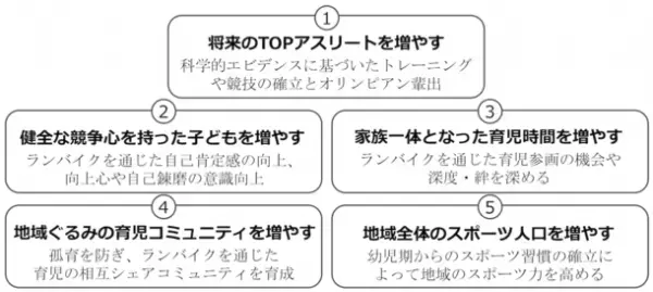 足で地面を蹴って走る！未就学児の真剣な眼差しと迫力の走り。日本最大級ランバイクレース全国大会『第1回 U6 RunBike JAPAN CUP 2022』を開催！北海道予選大会を9/24に実施。