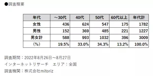 睡眠時間の現実と理想全体の6割以上が睡眠に悩みを抱える