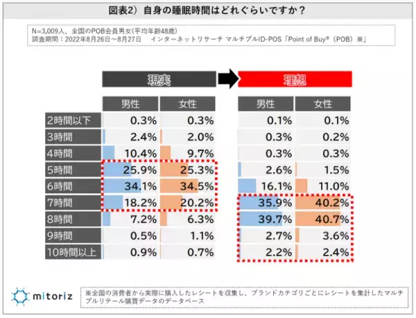 睡眠時間の現実と理想全体の6割以上が睡眠に悩みを抱える