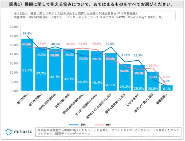 睡眠時間の現実と理想全体の6割以上が睡眠に悩みを抱える