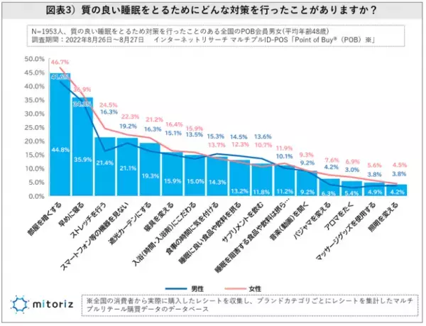 睡眠時間の現実と理想全体の6割以上が睡眠に悩みを抱える