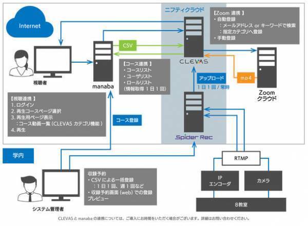 フォトロンが提供するネットワーク収録システム「Spider Rec」、学習動画共有プラットフォーム「CLEVAS」を筑波大学に納入