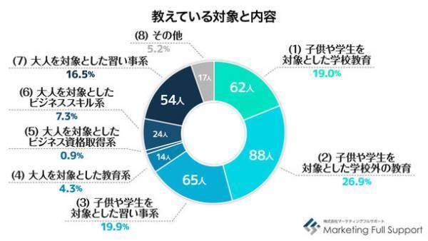 ＜10月5日は世界教師デー＞教師・講師の方を対象とした働き方に関する調査結果発表　約2割が「続けたくない」、収入面・労働時間などに不満や悩み