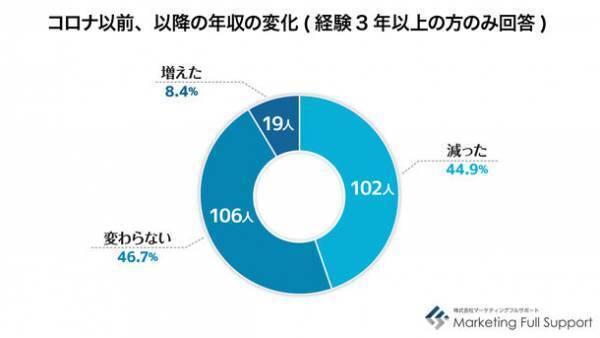 ＜10月5日は世界教師デー＞教師・講師の方を対象とした働き方に関する調査結果発表　約2割が「続けたくない」、収入面・労働時間などに不満や悩み