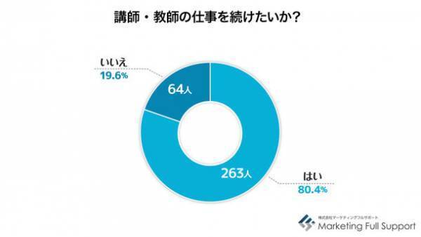 ＜10月5日は世界教師デー＞教師・講師の方を対象とした働き方に関する調査結果発表　約2割が「続けたくない」、収入面・労働時間などに不満や悩み