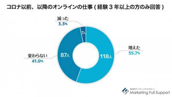 ＜10月5日は世界教師デー＞教師・講師の方を対象とした働き方に関する調査結果発表　約2割が「続けたくない」、収入面・労働時間などに不満や悩み