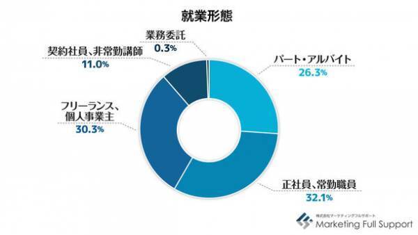 ＜10月5日は世界教師デー＞教師・講師の方を対象とした働き方に関する調査結果発表　約2割が「続けたくない」、収入面・労働時間などに不満や悩み