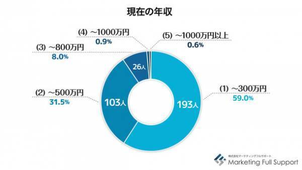 ＜10月5日は世界教師デー＞教師・講師の方を対象とした働き方に関する調査結果発表　約2割が「続けたくない」、収入面・労働時間などに不満や悩み