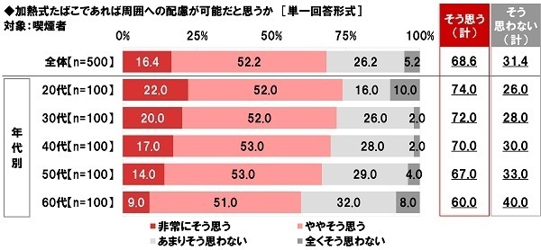 ネットエイジア調べ　“加熱式たばこ”の増税に対する賛否　喫煙者では「増税に賛成」が24%、「増税に反対」が76%　非喫煙者では「増税に賛成」が76%と賛成派が昨年調査から減少、「増税に反対」が24%