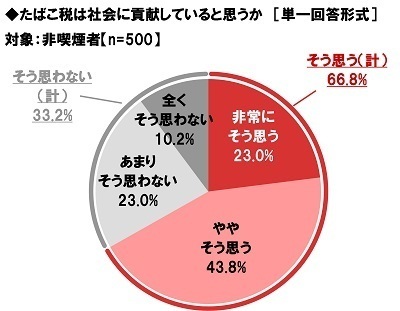 ネットエイジア調べ　“加熱式たばこ”の増税に対する賛否　喫煙者では「増税に賛成」が24%、「増税に反対」が76%　非喫煙者では「増税に賛成」が76%と賛成派が昨年調査から減少、「増税に反対」が24%