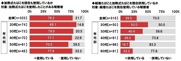ネットエイジア調べ　“加熱式たばこ”の増税に対する賛否　喫煙者では「増税に賛成」が24%、「増税に反対」が76%　非喫煙者では「増税に賛成」が76%と賛成派が昨年調査から減少、「増税に反対」が24%