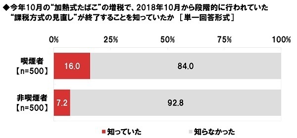 ネットエイジア調べ　“加熱式たばこ”の増税に対する賛否　喫煙者では「増税に賛成」が24%、「増税に反対」が76%　非喫煙者では「増税に賛成」が76%と賛成派が昨年調査から減少、「増税に反対」が24%