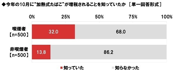 ネットエイジア調べ　“加熱式たばこ”の増税に対する賛否　喫煙者では「増税に賛成」が24%、「増税に反対」が76%　非喫煙者では「増税に賛成」が76%と賛成派が昨年調査から減少、「増税に反対」が24%
