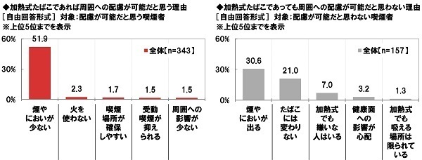 ネットエイジア調べ　“加熱式たばこ”の増税に対する賛否　喫煙者では「増税に賛成」が24%、「増税に反対」が76%　非喫煙者では「増税に賛成」が76%と賛成派が昨年調査から減少、「増税に反対」が24%
