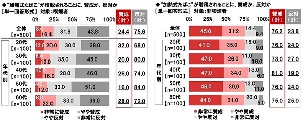 ネットエイジア調べ　“加熱式たばこ”の増税に対する賛否　喫煙者では「増税に賛成」が24%、「増税に反対」が76%　非喫煙者では「増税に賛成」が76%と賛成派が昨年調査から減少、「増税に反対」が24%