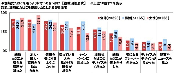 ネットエイジア調べ　“加熱式たばこ”の増税に対する賛否　喫煙者では「増税に賛成」が24%、「増税に反対」が76%　非喫煙者では「増税に賛成」が76%と賛成派が昨年調査から減少、「増税に反対」が24%