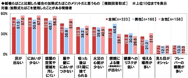 ネットエイジア調べ　“加熱式たばこ”の増税に対する賛否　喫煙者では「増税に賛成」が24%、「増税に反対」が76%　非喫煙者では「増税に賛成」が76%と賛成派が昨年調査から減少、「増税に反対」が24%