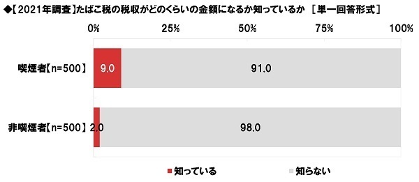 ネットエイジア調べ　“加熱式たばこ”の増税に対する賛否　喫煙者では「増税に賛成」が24%、「増税に反対」が76%　非喫煙者では「増税に賛成」が76%と賛成派が昨年調査から減少、「増税に反対」が24%