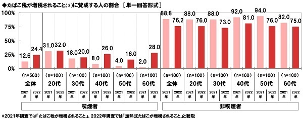 ネットエイジア調べ　“加熱式たばこ”の増税に対する賛否　喫煙者では「増税に賛成」が24%、「増税に反対」が76%　非喫煙者では「増税に賛成」が76%と賛成派が昨年調査から減少、「増税に反対」が24%