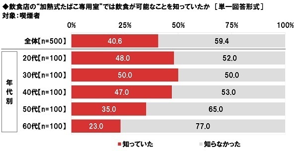 ネットエイジア調べ　“加熱式たばこ”の増税に対する賛否　喫煙者では「増税に賛成」が24%、「増税に反対」が76%　非喫煙者では「増税に賛成」が76%と賛成派が昨年調査から減少、「増税に反対」が24%