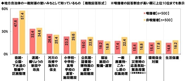 ネットエイジア調べ　“加熱式たばこ”の増税に対する賛否　喫煙者では「増税に賛成」が24%、「増税に反対」が76%　非喫煙者では「増税に賛成」が76%と賛成派が昨年調査から減少、「増税に反対」が24%