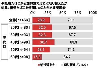 ネットエイジア調べ　“加熱式たばこ”の増税に対する賛否　喫煙者では「増税に賛成」が24%、「増税に反対」が76%　非喫煙者では「増税に賛成」が76%と賛成派が昨年調査から減少、「増税に反対」が24%