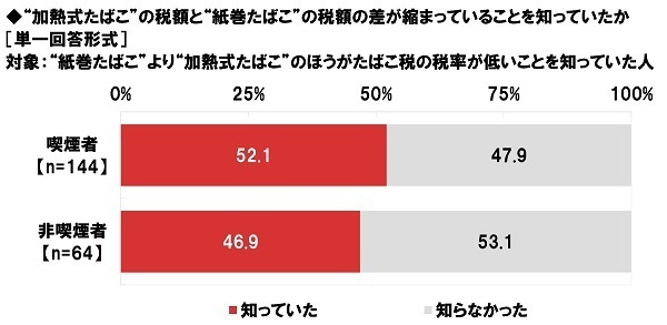 ネットエイジア調べ　“加熱式たばこ”の増税に対する賛否　喫煙者では「増税に賛成」が24%、「増税に反対」が76%　非喫煙者では「増税に賛成」が76%と賛成派が昨年調査から減少、「増税に反対」が24%